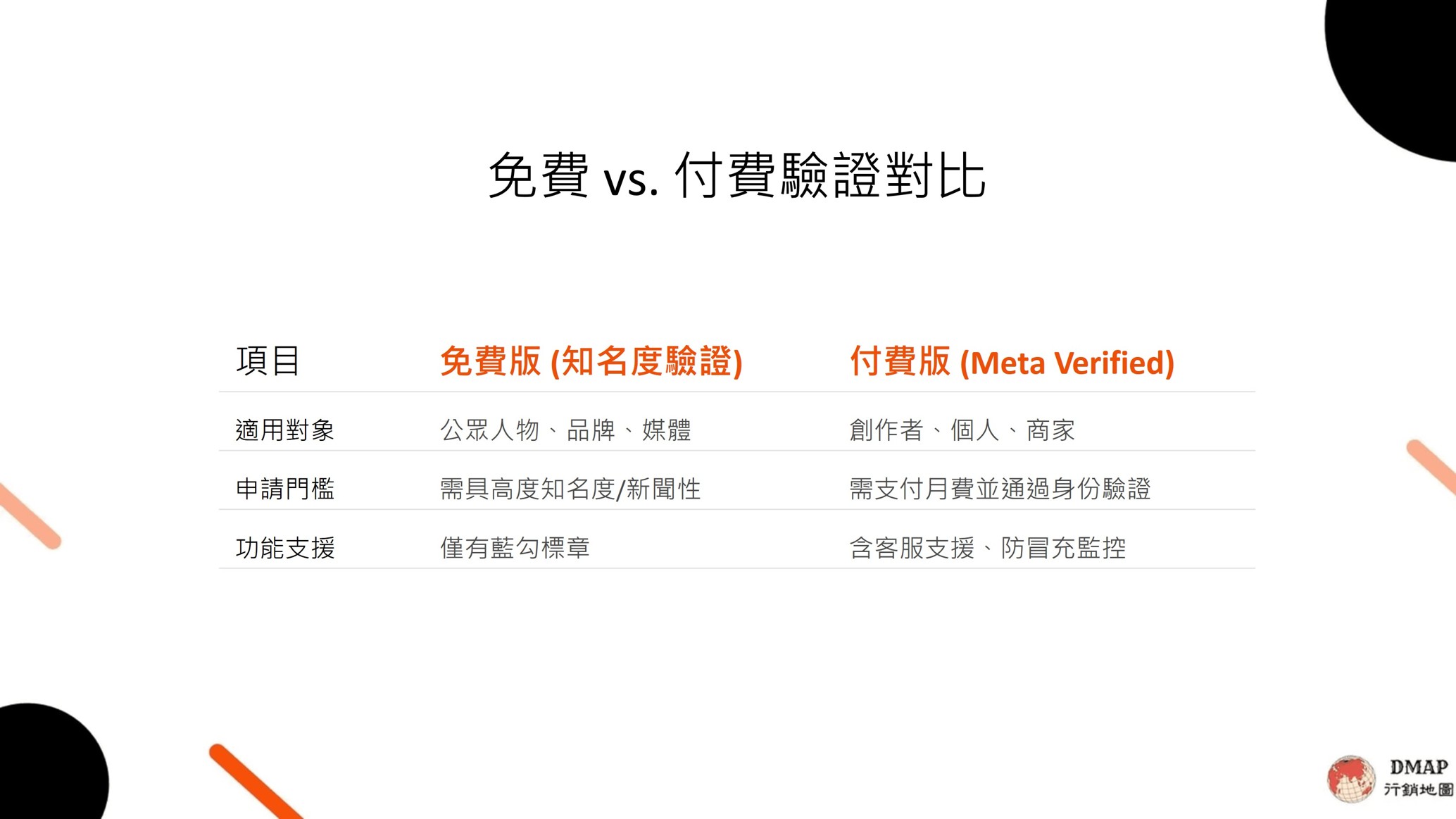 免費驗證跟付費驗證差在哪？
